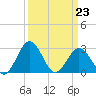 Salisbury tide chart for Monday, March 23, 2026
