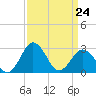 Salisbury tide chart for Tuesday, March 24, 2026