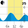 Salisbury tide chart for Wednesday, March 25, 2026