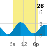Salisbury tide chart for Thursday, March 26, 2026