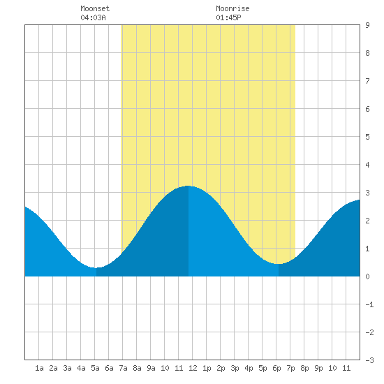 Salisbury tide chart for Friday, March 27, 2026