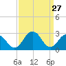 Salisbury tide chart for Friday, March 27, 2026
