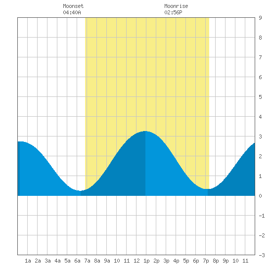 Salisbury tide chart for Saturday, March 28, 2026