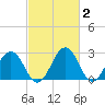 Salisbury tide chart for Monday, March 2, 2026