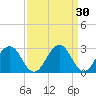 Salisbury tide chart for Monday, March 30, 2026