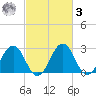 Salisbury tide chart for Tuesday, March 3, 2026