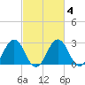 Salisbury tide chart for Wednesday, March 4, 2026