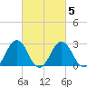 Salisbury tide chart for Thursday, March 5, 2026