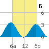 Salisbury tide chart for Friday, March 6, 2026