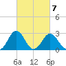 Salisbury tide chart for Saturday, March 7, 2026