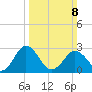 Salisbury tide chart for Sunday, March 8, 2026