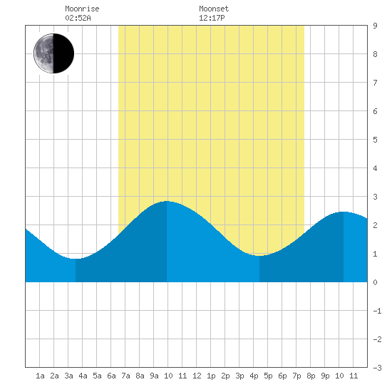 Salisbury tide chart for Friday, April 10, 2026