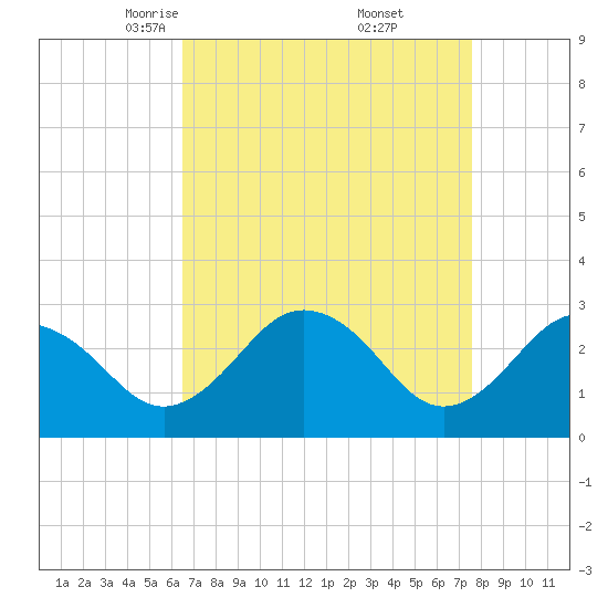 Salisbury tide chart for Sunday, April 12, 2026