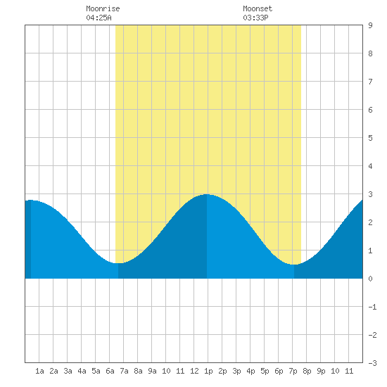 Salisbury tide chart for Monday, April 13, 2026