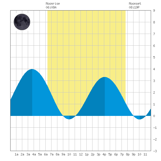 Salisbury tide chart for Friday, April 17, 2026