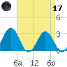 Salisbury tide chart for Friday, April 17, 2026