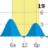 Salisbury tide chart for Sunday, April 19, 2026