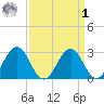 Salisbury tide chart for Wednesday, April 1, 2026