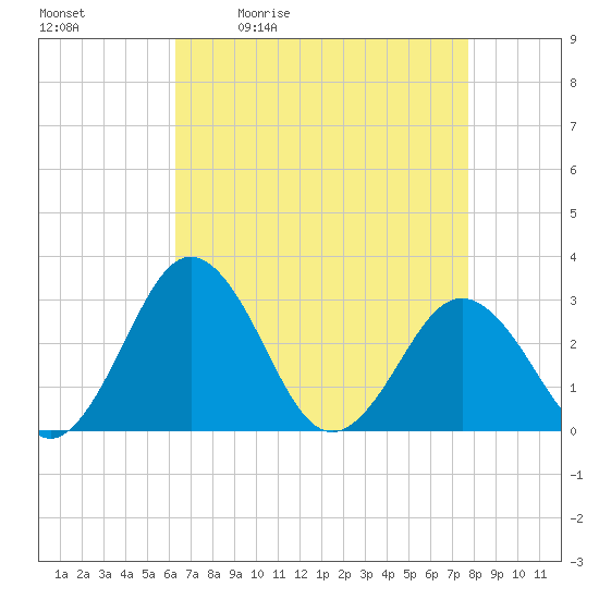Salisbury tide chart for Tuesday, April 21, 2026