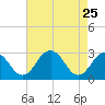 Salisbury tide chart for Saturday, April 25, 2026