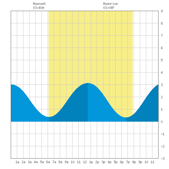 Salisbury tide chart for Sunday, April 26, 2026