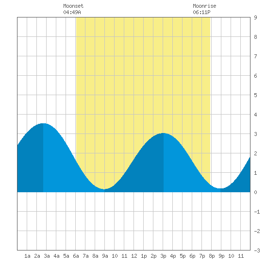 Salisbury tide chart for Wednesday, April 29, 2026