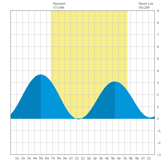 Salisbury tide chart for Friday, April 3, 2026