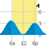 Salisbury tide chart for Saturday, April 4, 2026