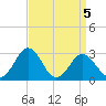 Salisbury tide chart for Sunday, April 5, 2026