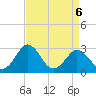 Salisbury tide chart for Monday, April 6, 2026