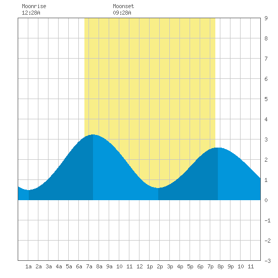 Salisbury tide chart for Tuesday, April 7, 2026