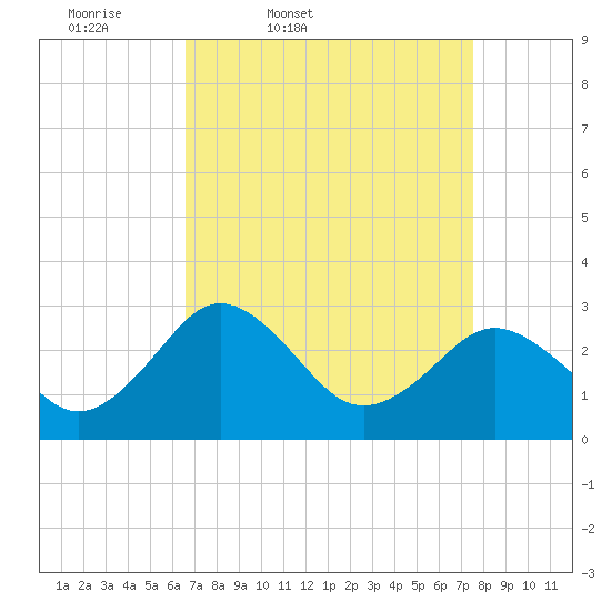 Salisbury tide chart for Wednesday, April 8, 2026