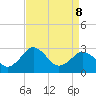 Salisbury tide chart for Wednesday, April 8, 2026