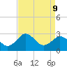 Salisbury tide chart for Thursday, April 9, 2026