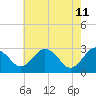 Salisbury tide chart for Monday, May 11, 2026