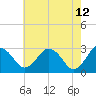 Salisbury tide chart for Tuesday, May 12, 2026