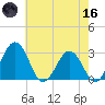 Salisbury tide chart for Saturday, May 16, 2026