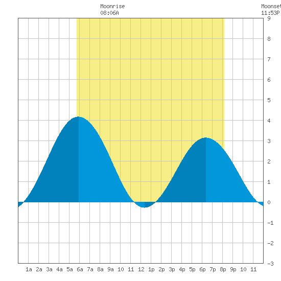Salisbury tide chart for Tuesday, May 19, 2026