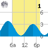 Salisbury tide chart for Friday, May 1, 2026