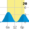 Salisbury tide chart for Wednesday, May 20, 2026