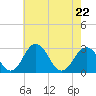 Salisbury tide chart for Friday, May 22, 2026