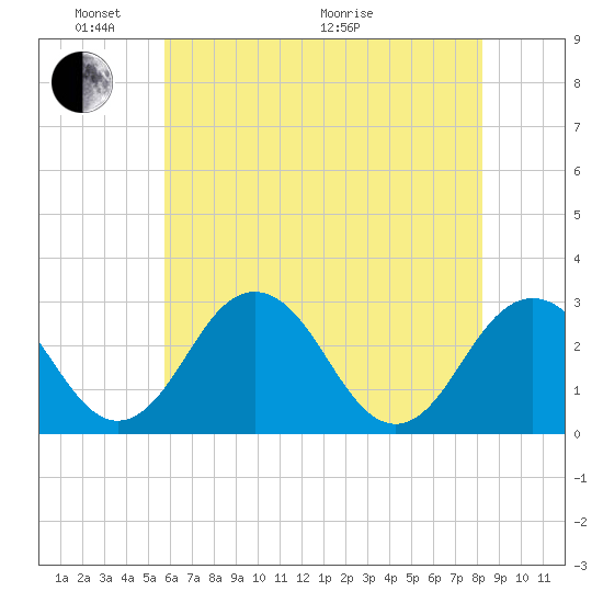 Salisbury tide chart for Saturday, May 23, 2026
