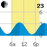 Salisbury tide chart for Saturday, May 23, 2026