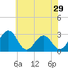 Salisbury tide chart for Friday, May 29, 2026