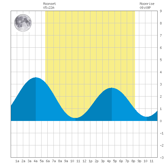 Salisbury tide chart for Sunday, May 31, 2026