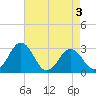 Salisbury tide chart for Sunday, May 3, 2026