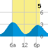 Salisbury tide chart for Tuesday, May 5, 2026