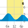 Salisbury tide chart for Wednesday, May 6, 2026