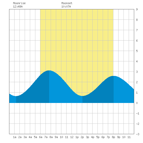 Salisbury tide chart for Thursday, May 7, 2026