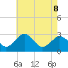 Salisbury tide chart for Friday, May 8, 2026